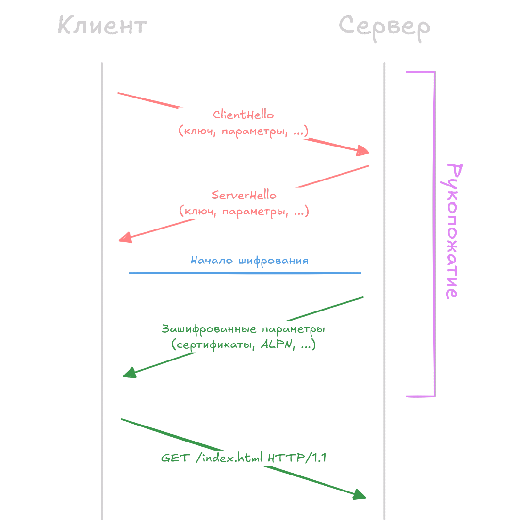 Рукопожатие клиента и сервера